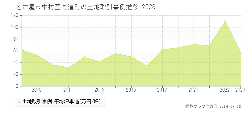 名古屋市中村区高道町の土地取引事例推移グラフ 