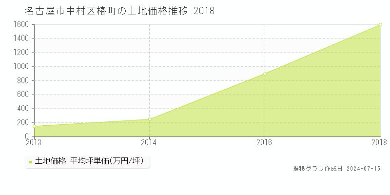 名古屋市中村区椿町の土地取引事例推移グラフ 