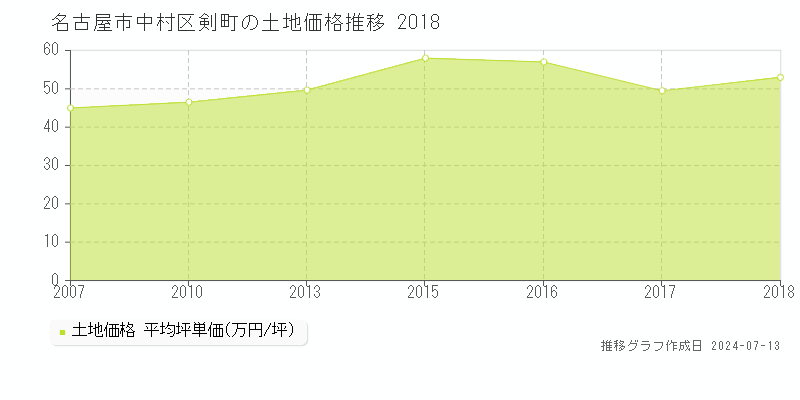 名古屋市中村区剣町の土地取引事例推移グラフ 