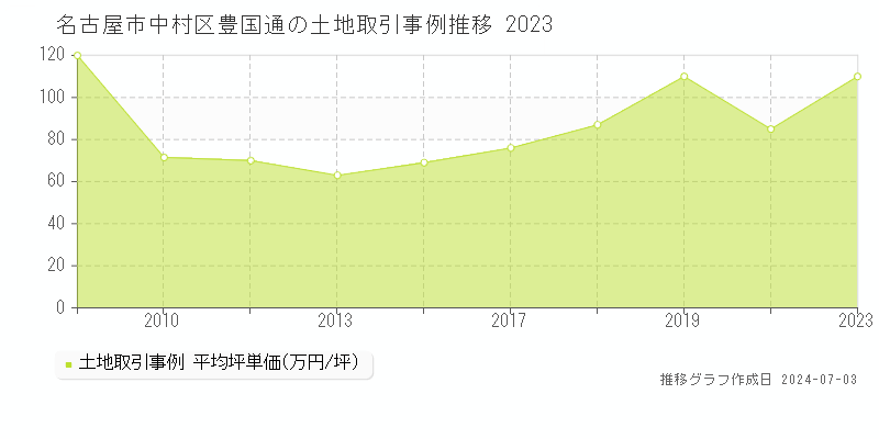 名古屋市中村区豊国通の土地取引事例推移グラフ 