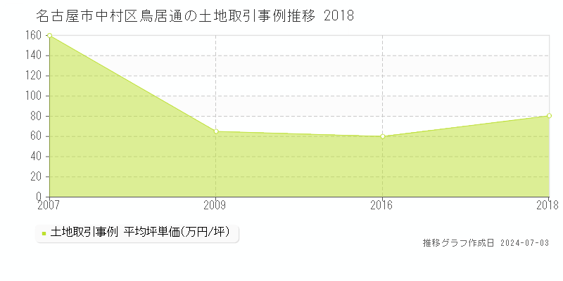 名古屋市中村区鳥居通の土地取引事例推移グラフ 