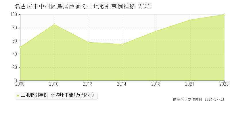 名古屋市中村区鳥居西通の土地取引事例推移グラフ 