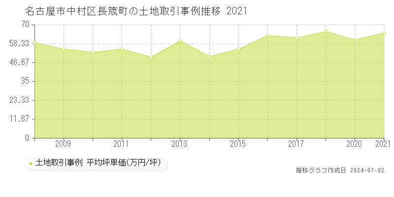 名古屋市中村区長筬町の土地取引事例推移グラフ 