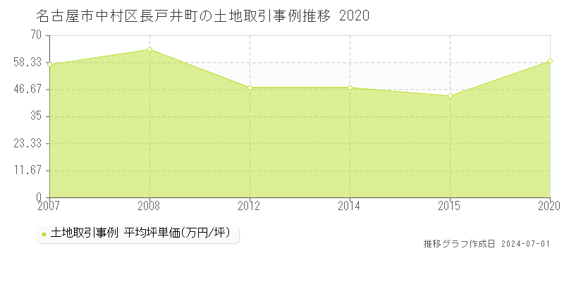 名古屋市中村区長戸井町の土地取引事例推移グラフ 
