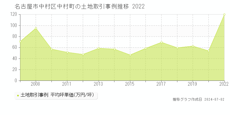 名古屋市中村区中村町の土地取引事例推移グラフ 