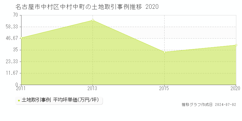 名古屋市中村区中村中町の土地取引事例推移グラフ 