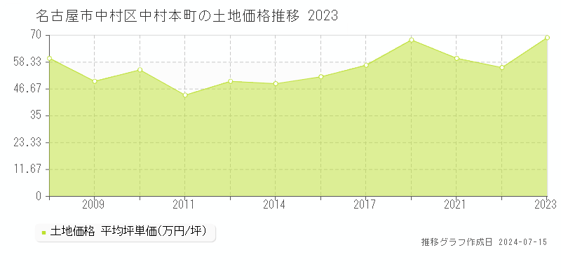 名古屋市中村区中村本町の土地取引事例推移グラフ 