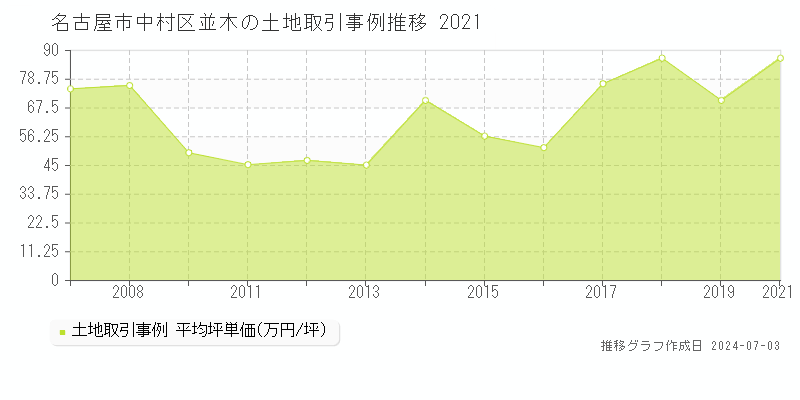 名古屋市中村区並木の土地取引事例推移グラフ 