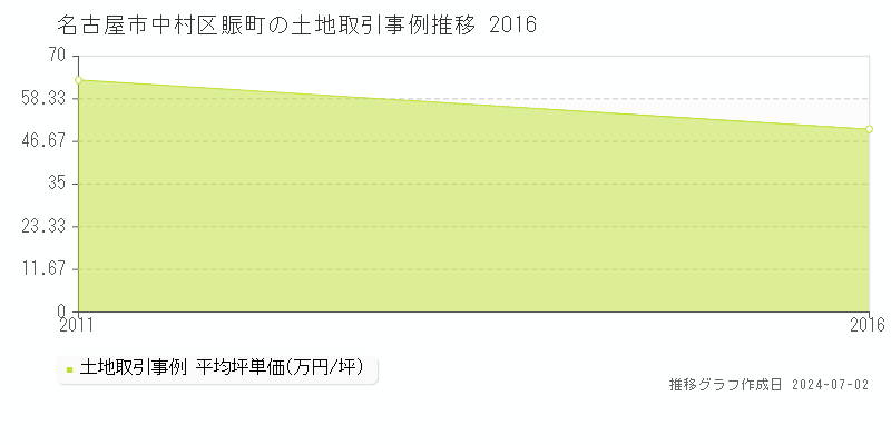 名古屋市中村区賑町の土地取引事例推移グラフ 