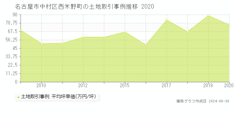 名古屋市中村区西米野町の土地取引事例推移グラフ 