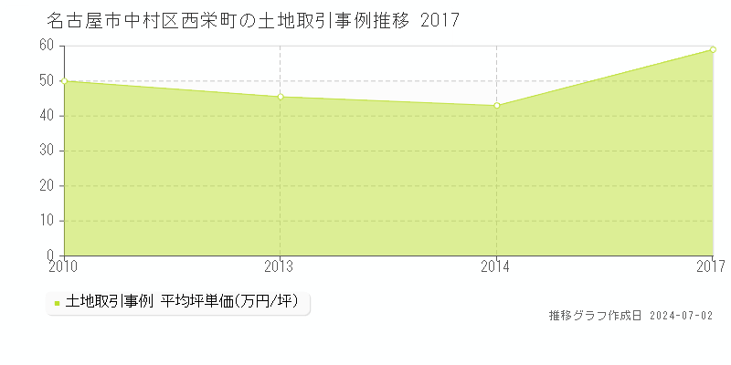 名古屋市中村区西栄町の土地取引事例推移グラフ 