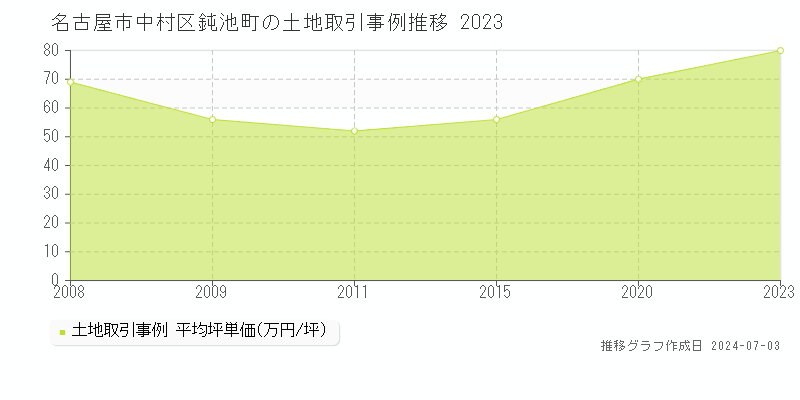 名古屋市中村区鈍池町の土地取引事例推移グラフ 