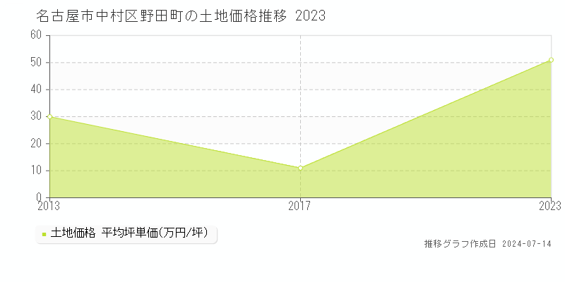 名古屋市中村区野田町の土地取引事例推移グラフ 