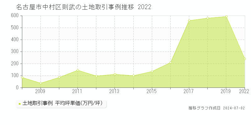 名古屋市中村区則武の土地取引事例推移グラフ 