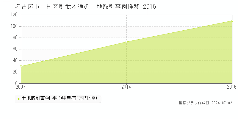 名古屋市中村区則武本通の土地取引事例推移グラフ 