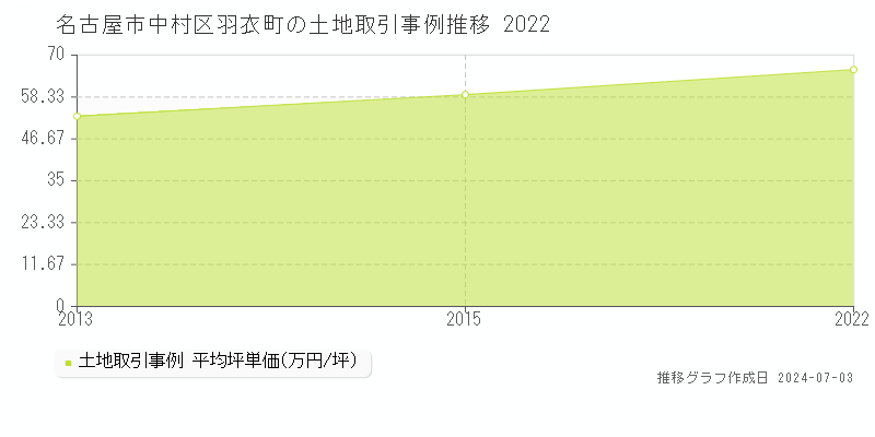 名古屋市中村区羽衣町の土地取引事例推移グラフ 