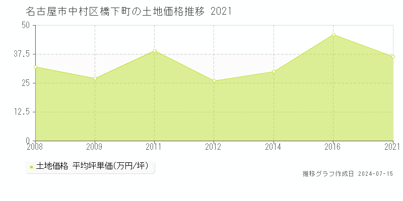 名古屋市中村区橋下町の土地取引事例推移グラフ 