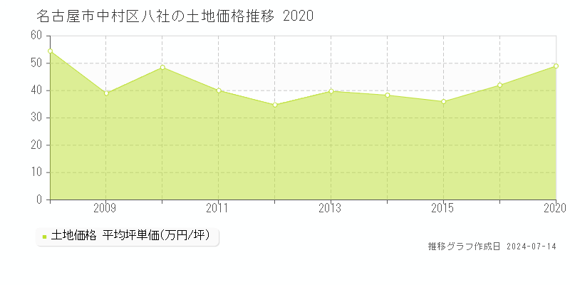 名古屋市中村区八社の土地取引事例推移グラフ 