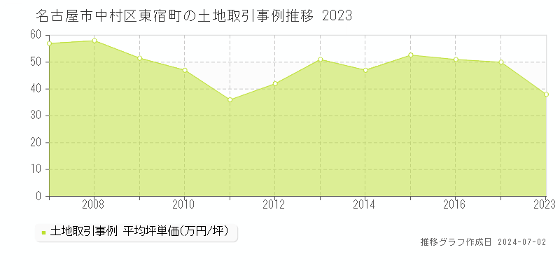 名古屋市中村区東宿町の土地取引事例推移グラフ 