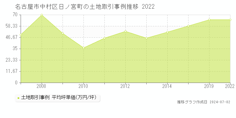 名古屋市中村区日ノ宮町の土地取引事例推移グラフ 