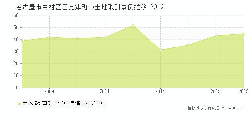 名古屋市中村区日比津町の土地取引事例推移グラフ 