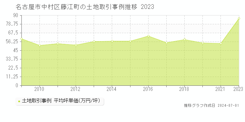 名古屋市中村区藤江町の土地取引事例推移グラフ 
