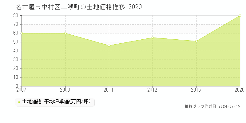 名古屋市中村区二瀬町の土地取引事例推移グラフ 