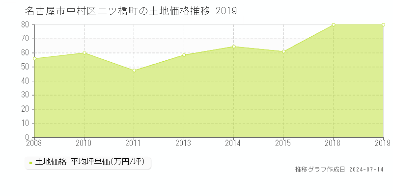 名古屋市中村区二ツ橋町の土地取引事例推移グラフ 