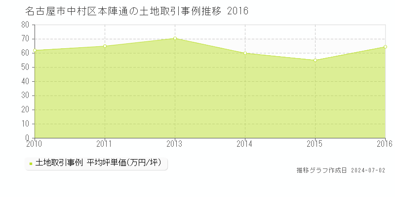 名古屋市中村区本陣通の土地取引事例推移グラフ 