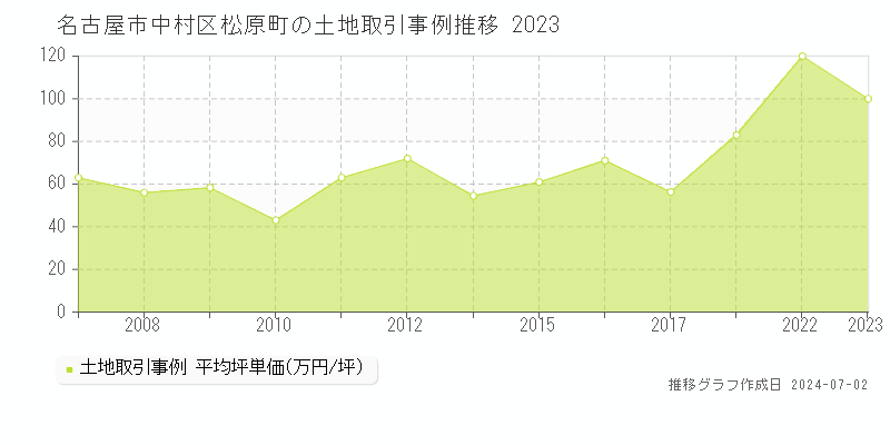 名古屋市中村区松原町の土地取引事例推移グラフ 