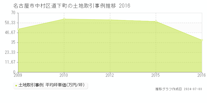 名古屋市中村区道下町の土地取引事例推移グラフ 