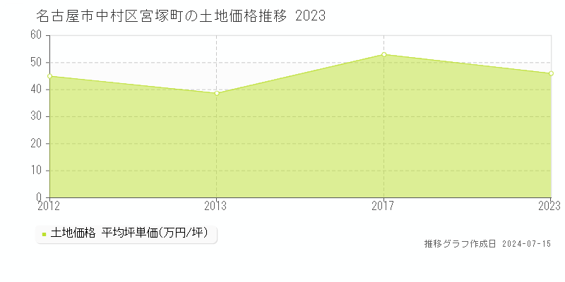 名古屋市中村区宮塚町の土地取引事例推移グラフ 
