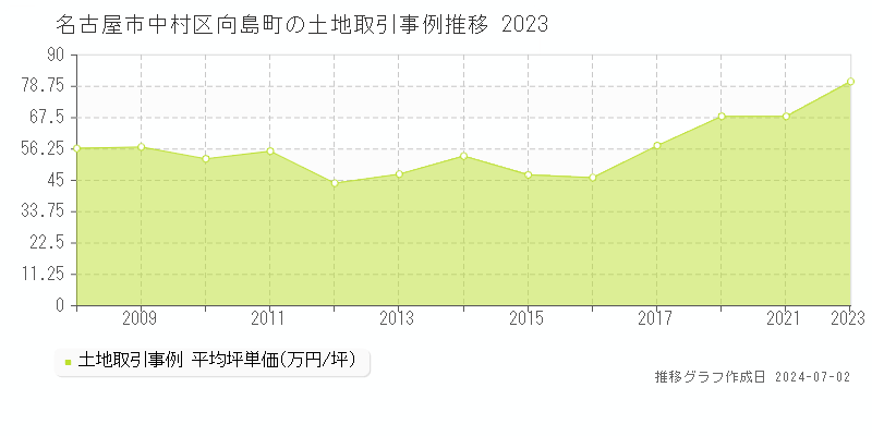 名古屋市中村区向島町の土地取引事例推移グラフ 