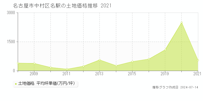 名古屋市中村区名駅の土地取引事例推移グラフ 