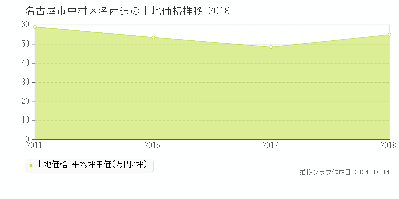 名古屋市中村区名西通の土地取引事例推移グラフ 