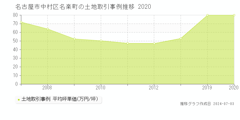 名古屋市中村区名楽町の土地取引事例推移グラフ 