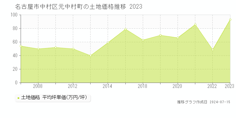 名古屋市中村区元中村町の土地取引事例推移グラフ 