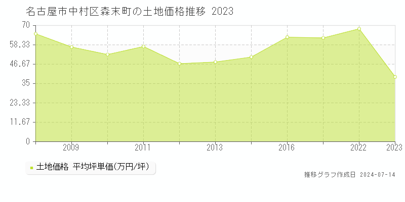 名古屋市中村区森末町の土地取引事例推移グラフ 