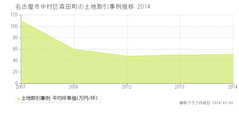 名古屋市中村区森田町の土地取引事例推移グラフ 