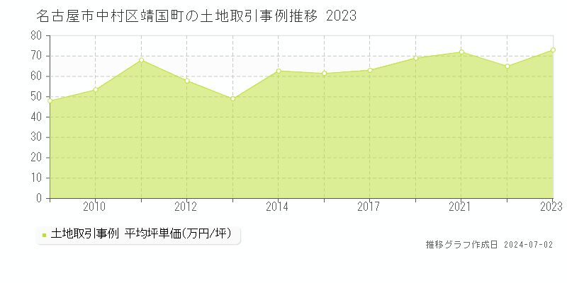 名古屋市中村区靖国町の土地取引事例推移グラフ 