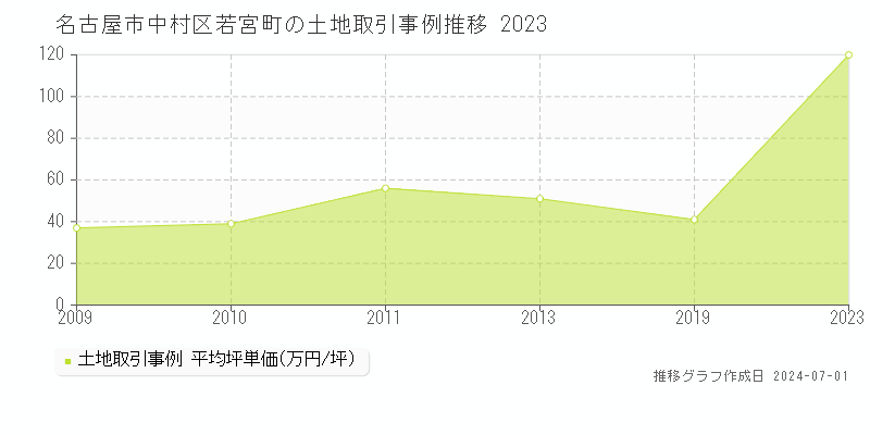 名古屋市中村区若宮町の土地取引事例推移グラフ 