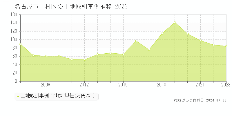 名古屋市中村区全域の土地取引事例推移グラフ 