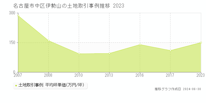名古屋市中区伊勢山の土地取引事例推移グラフ 