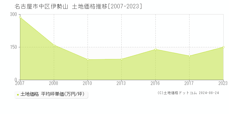 名古屋市中区伊勢山の土地取引事例推移グラフ 