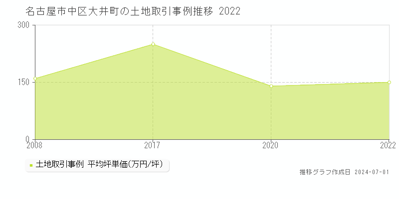名古屋市中区大井町の土地取引事例推移グラフ 