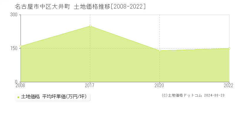 大井町(名古屋市中区)の土地価格推移グラフ(坪単価)[2008-2022年]