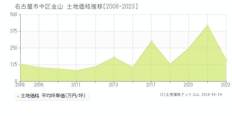 金山(名古屋市中区)の土地価格推移グラフ(坪単価)[2008-2023年]