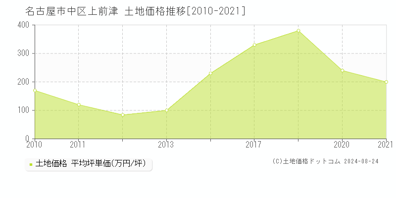 上前津(名古屋市中区)の土地価格推移グラフ(坪単価)[2010-2021年]