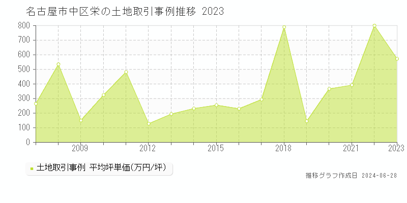 名古屋市中区栄の土地取引事例推移グラフ 