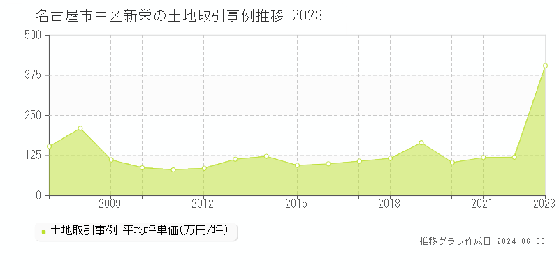 名古屋市中区新栄の土地取引事例推移グラフ 